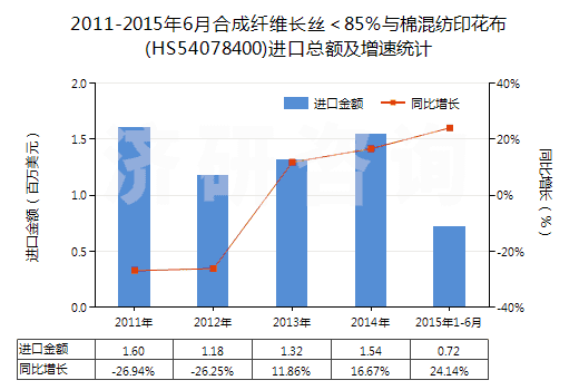 2011-2015年6月合成纖維長(zhǎng)絲＜85％與棉混紡印花布(HS54078400)進(jìn)口總額及增速統(tǒng)計(jì)